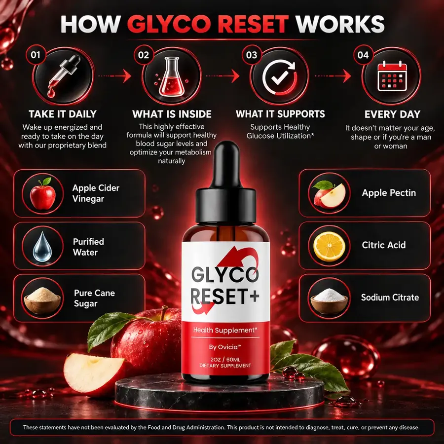 Brand graphic titled How Glyco Reset Works with four steps, take it daily, what is inside, what it supports and every day, above six ingredient tiles
